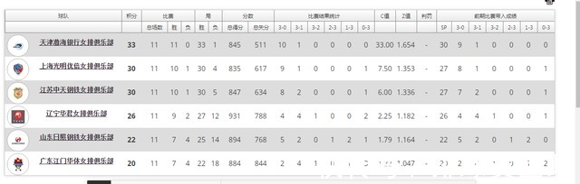 山东女排|女排联赛四强,津沪苏已提前2轮晋级,辽宁山东广东争最后一席