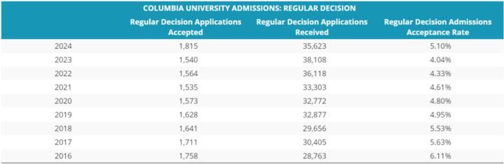 不再|USNews公布今年录取率最低的10所美国大学！第一不再是斯坦福，而是……