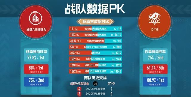 打破|天王山之战，DYG能否战胜AG打破魔咒，掌握这个时间段是关键