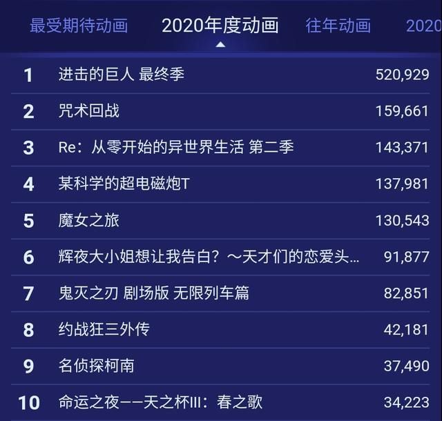 B站2020年度动画评选，《咒术》位列第二，榜首还是老熟人