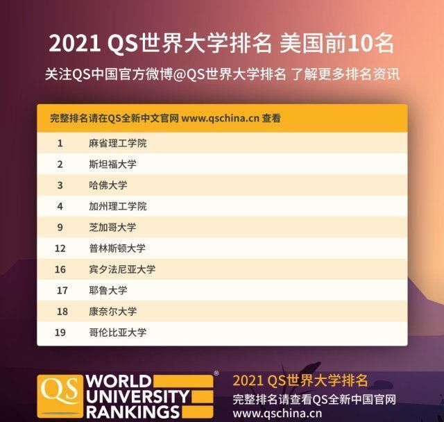 来了2021QS世界大学排名来了麻省理工学院连续9年蝉联第一