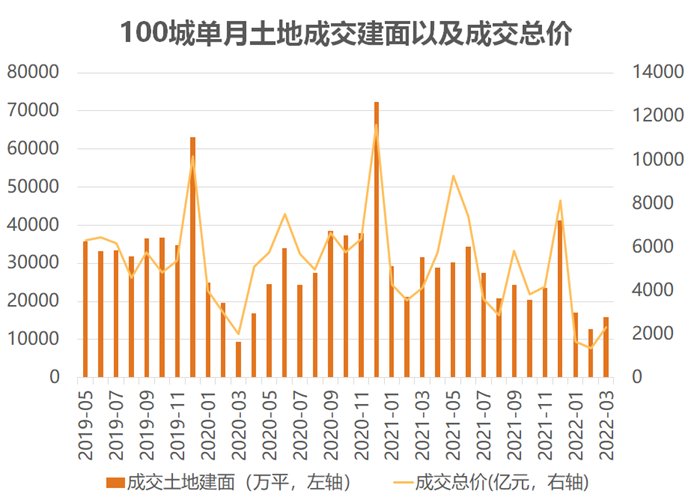 二线城市|四月房地产企业新增土地储备报告：触底回暖