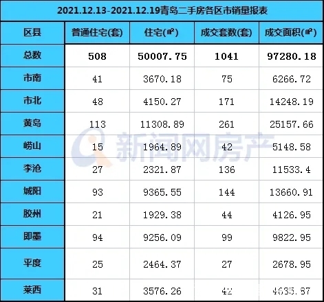 新房|上周青岛新房成交3073套，环比涨幅近三成！