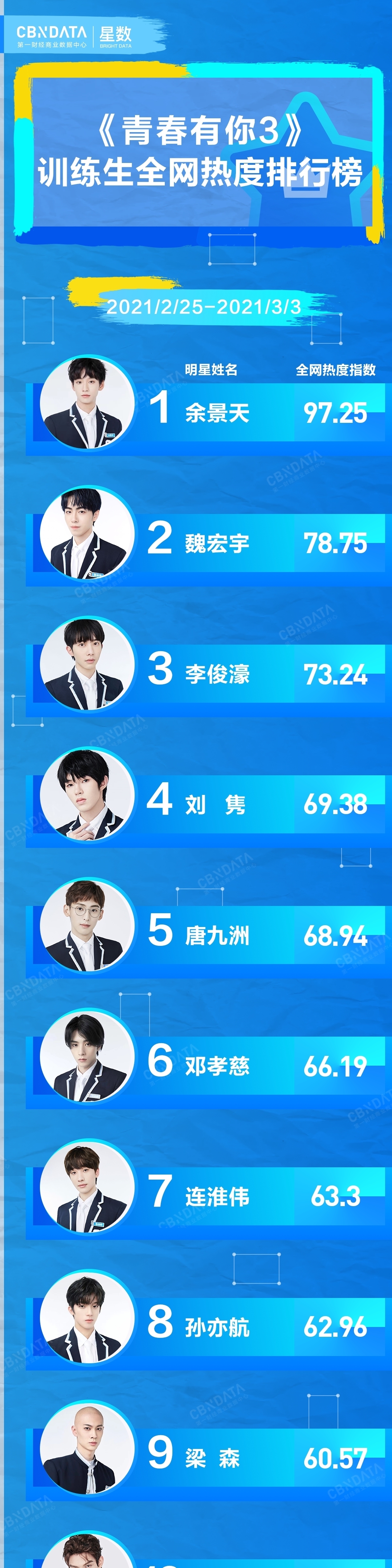 青3创4“C位”热门初显，实力不如搞笑热度高？