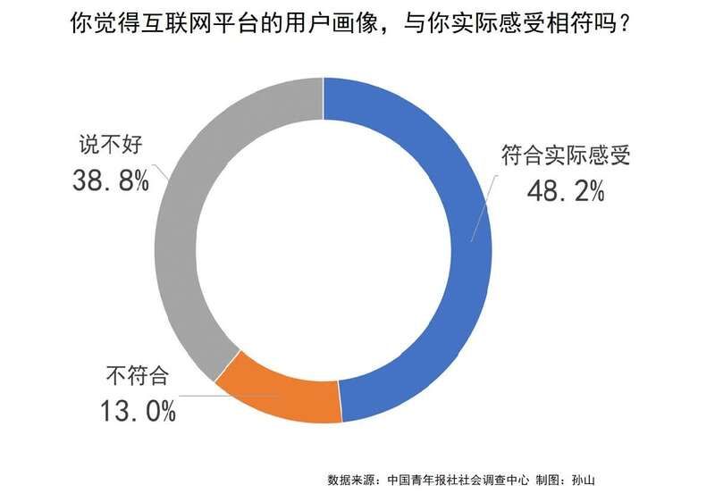 70.5%受访者体验过互联网用户画像感觉符合实际的不足一半