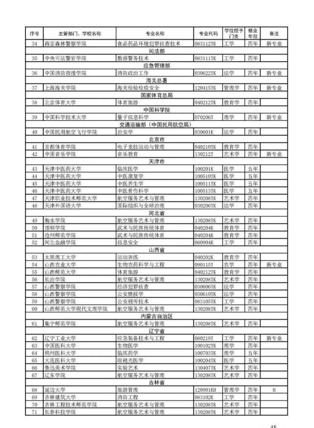 教育部官宣！2021高考新增2046个本科专业可报！