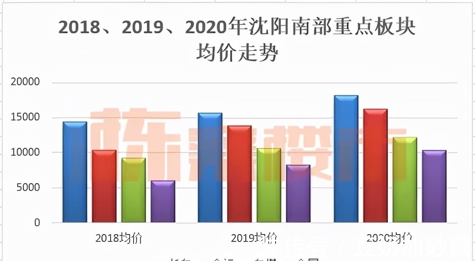 房企|接棒金廊、长白新市府，沈阳南部3.0时期已来临