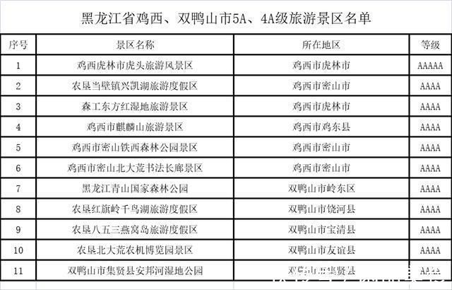 自然保护区|黑龙江省鸡西、双鸭山市5A、4A级旅游景区名录，喜欢的收藏