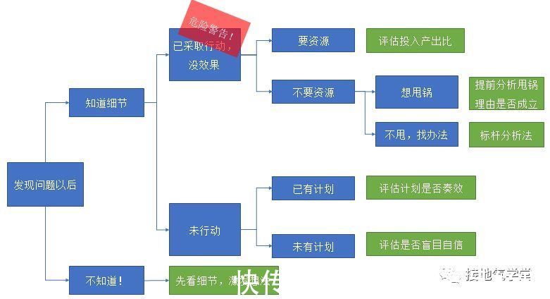 关键点|数据分析，如何诊断业务问题