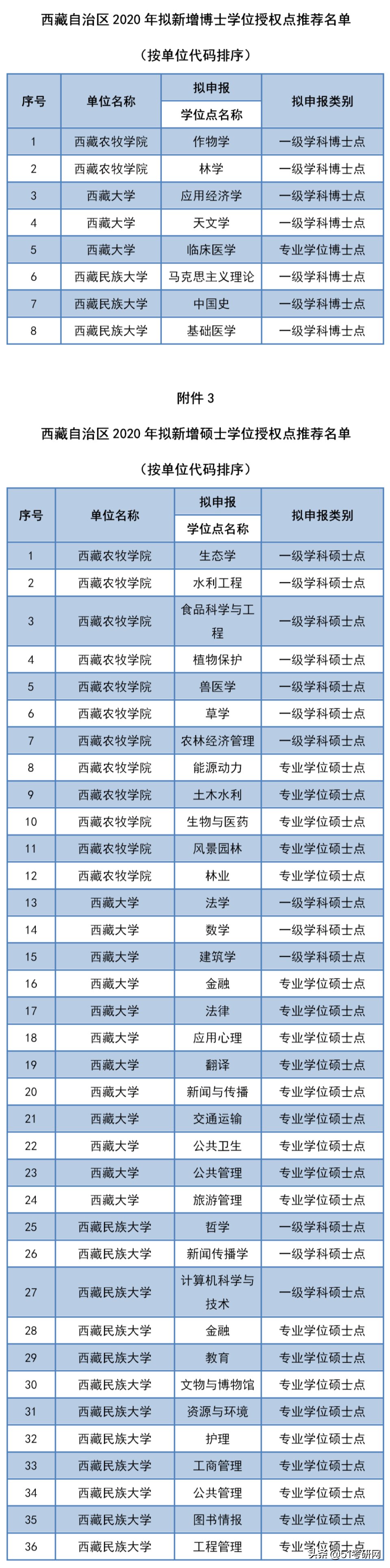 西藏农牧学院|来了！31省市拟新增硕士点全名单！第一年报考的人少，容易上岸