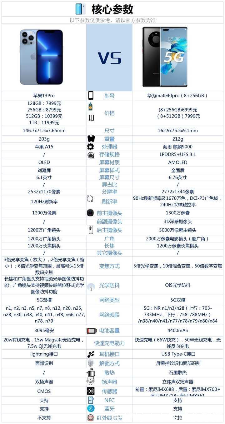 华为m苹果13Pro和华为mate40Pro相比较，该如何选？