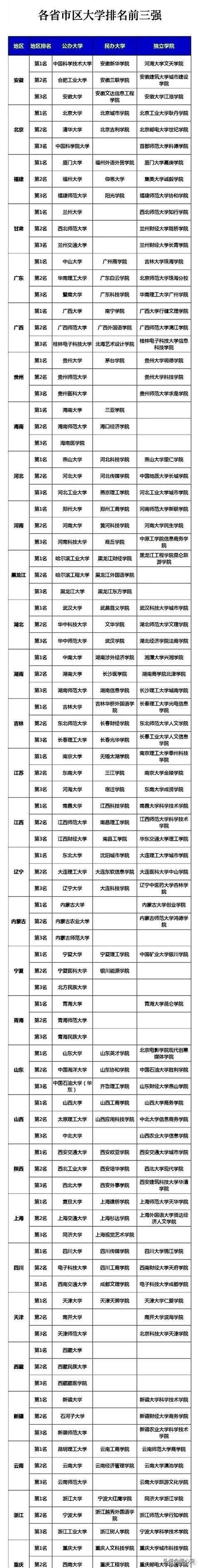 各省市区大学排名前三强，都是各省的顶尖高校，有你的学校吗？