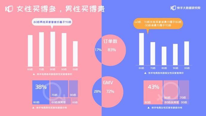 增长|快手电商GMV：2年增长1000倍