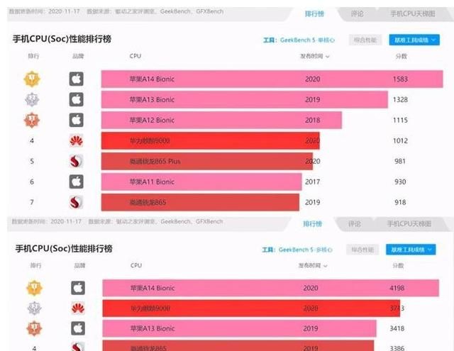 骁龙|骁龙875跑分曝光！性能不如麒麟9000，和A14差距明显