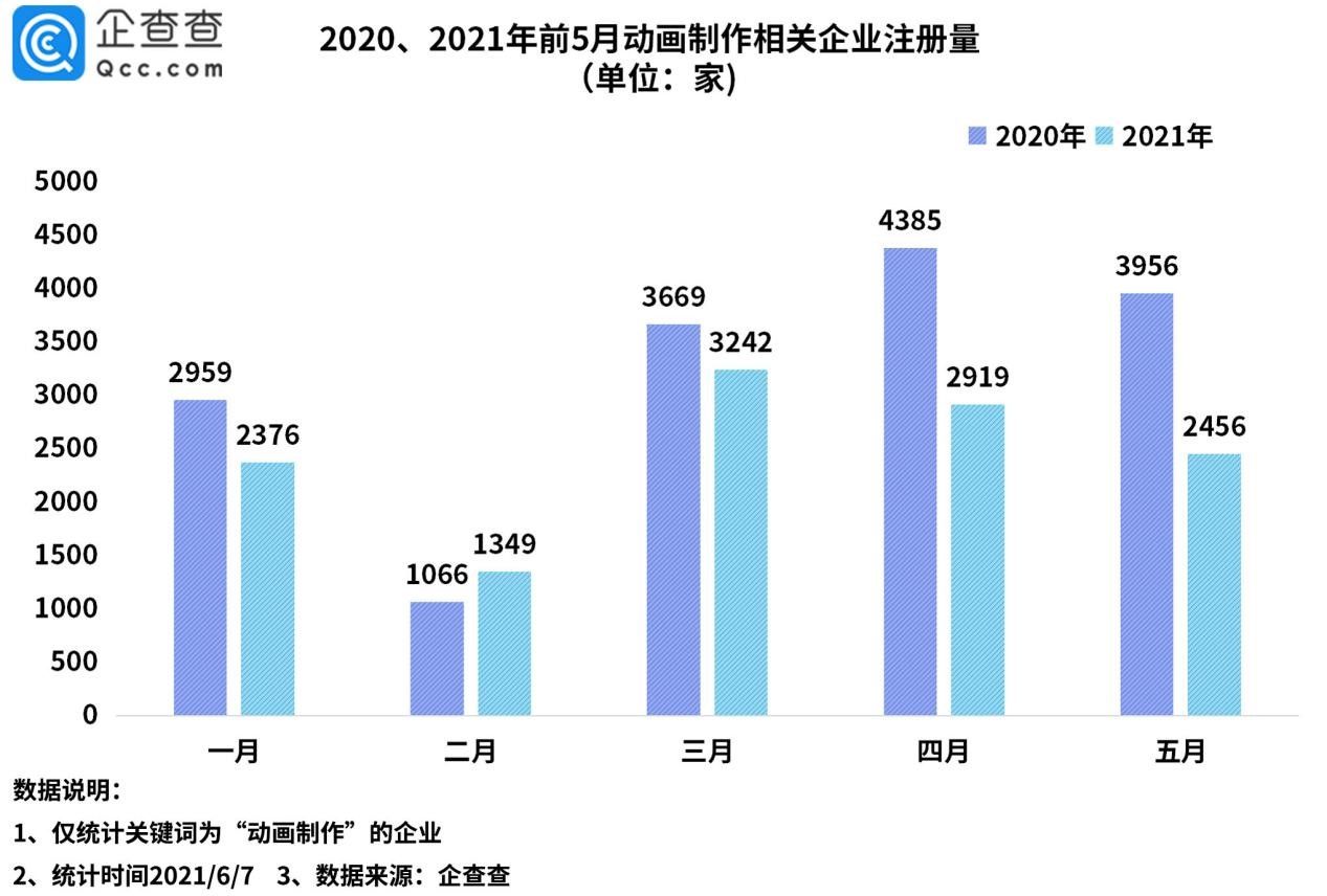 动画制作|动画分级再引热议，企查查数据：我国动画制作相关企业近27万家