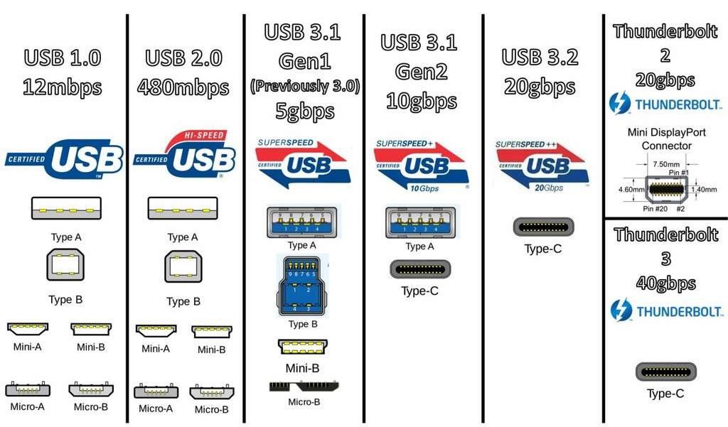 USB接口|USB4来了，最大的变化是这个