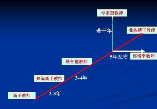 帮助优秀教师打破职业“天花板”，他们才能成为名师