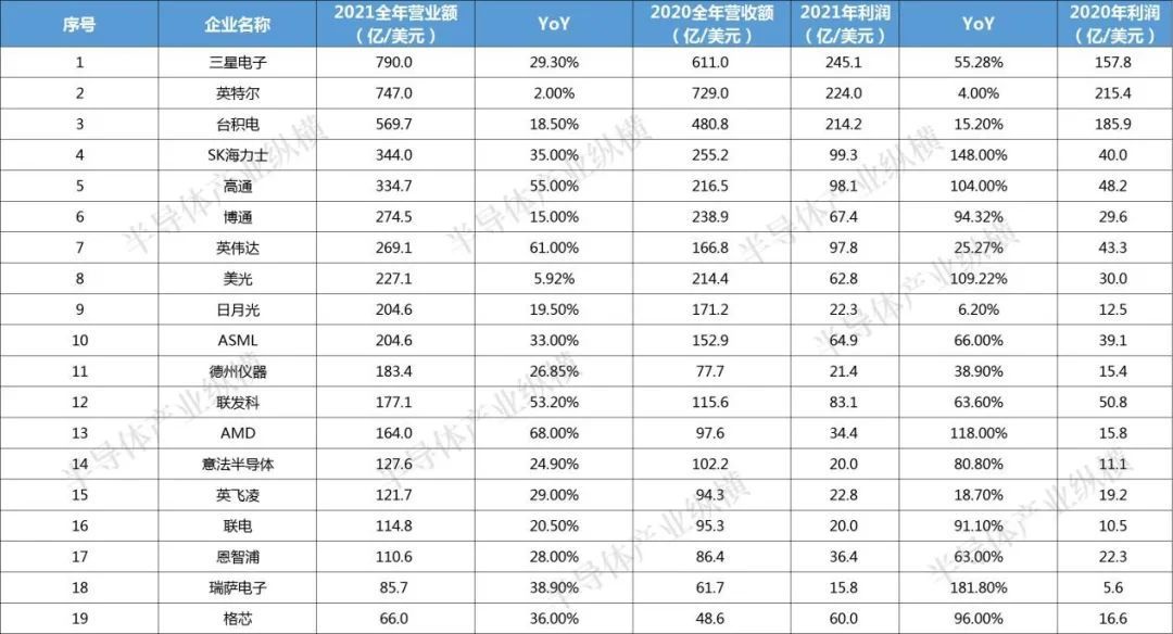 营收|收官之战！半导体2021全年财报大盘点