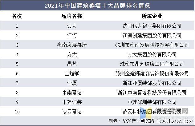资料|2021年中国建筑幕墙工程产值、行业竞争格局及重点企业经营情况