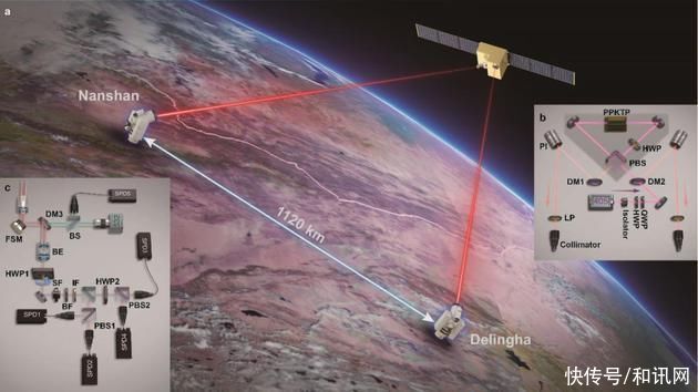 中国成功组建全球首个天地一体化量子通信网络，横跨4600公里