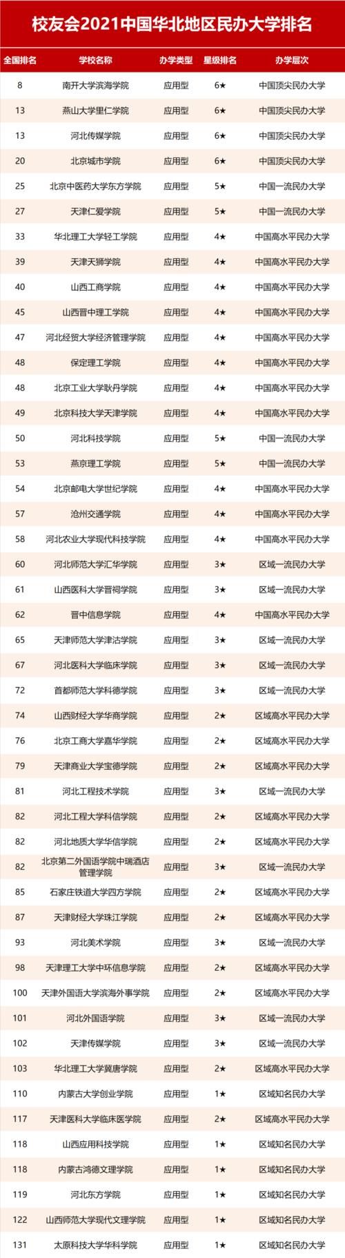 2021校友会中国华北地区大学排名，北京大学第一