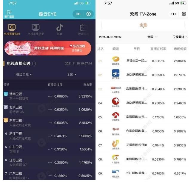 《2021湖南卫视11.11超拼夜》实时收视第一,惊喜主张暖心收官