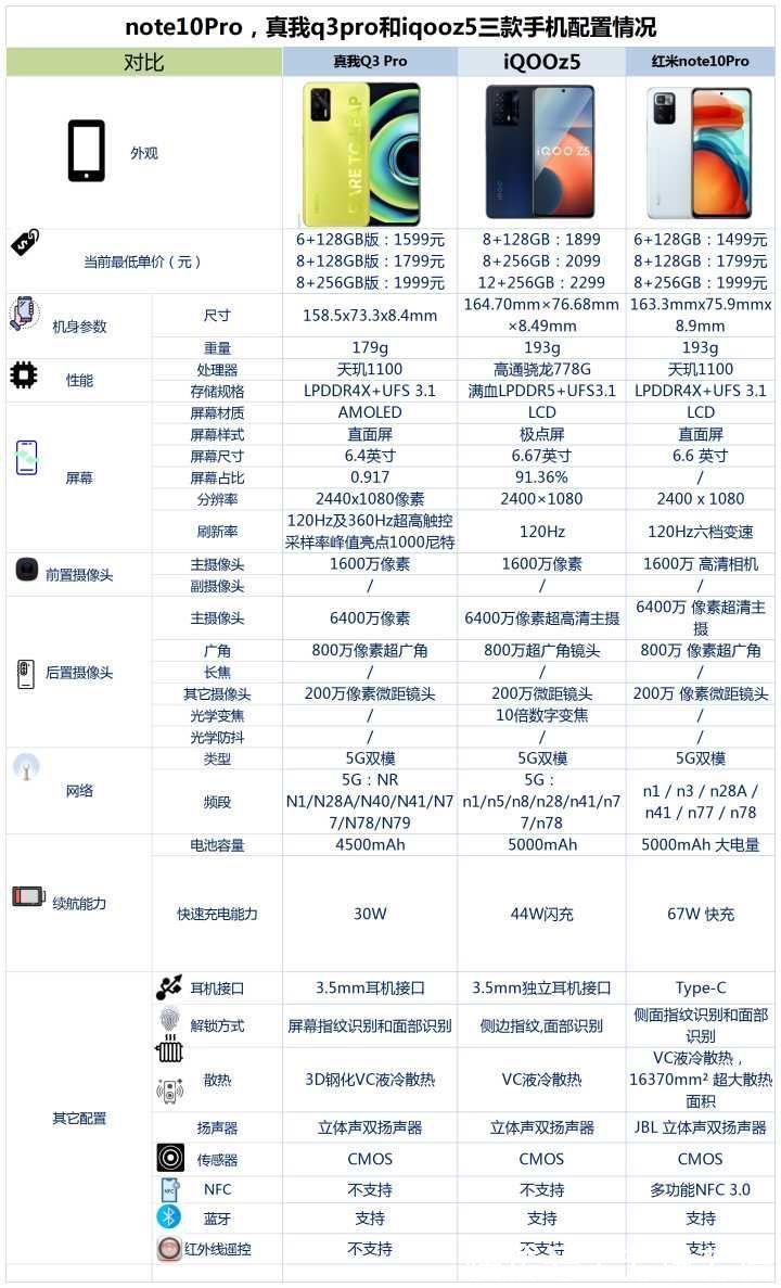 小芳|红米note10p，真我q3pro和iqooz5相比较，该如何选择？