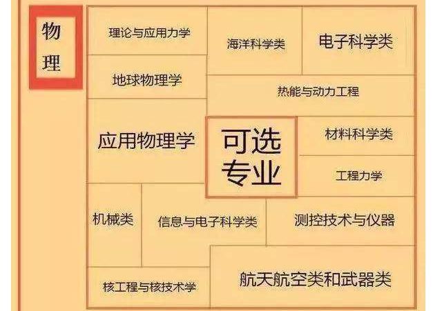 值得|新高考模式下如何选科？从专业覆盖率看，这些黄金组合值得你选择