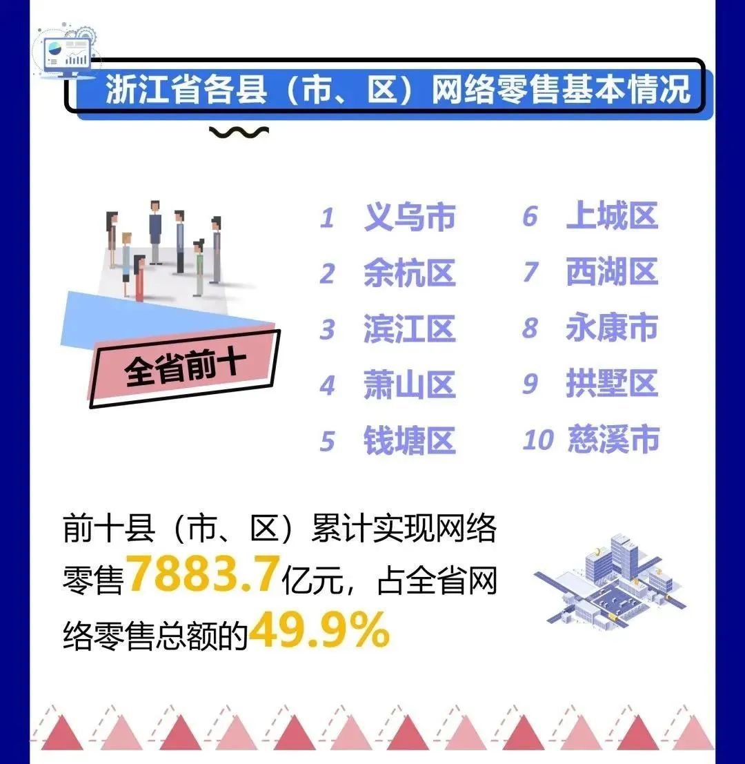 零售|1347.39亿元！义乌连续9个月位居全省第一