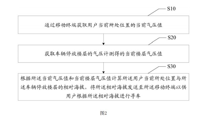 专利|OPPO“智能寻车”专利公开：通过气压测定海拔，帮助用户找到车辆