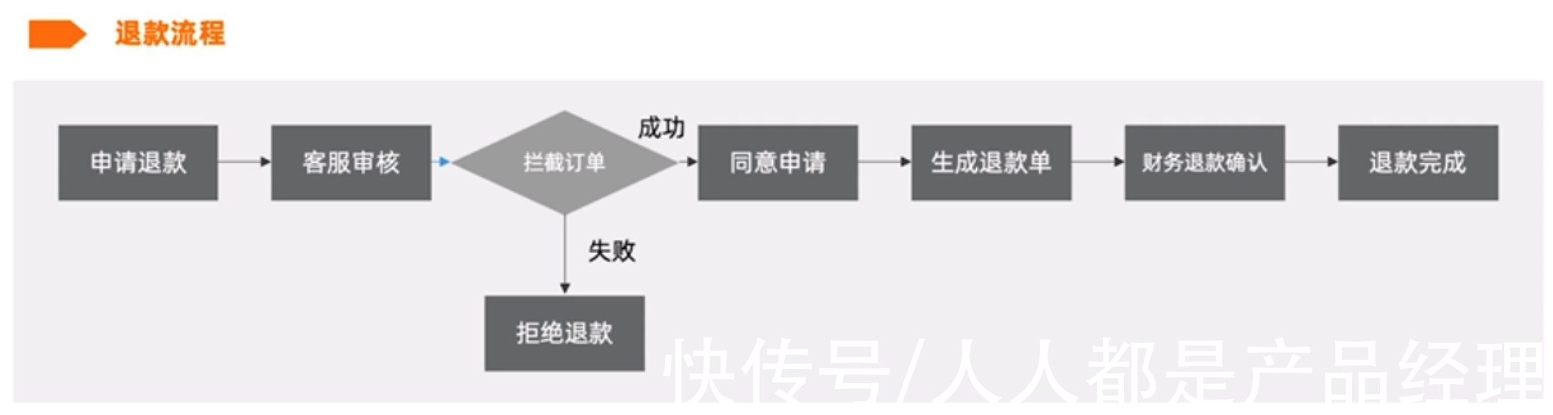 erp|电商售后-售后流程与状态详解