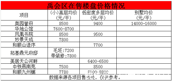 低密度|蚌埠44家楼盘摸排实!四大区域正在“拉锯”