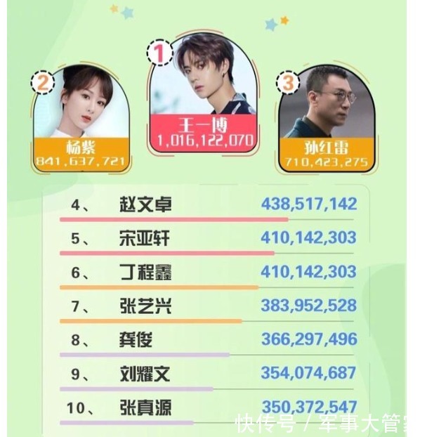 king|王一博再现圈粉名场面，街舞热度飙升，话题度断层式霸榜