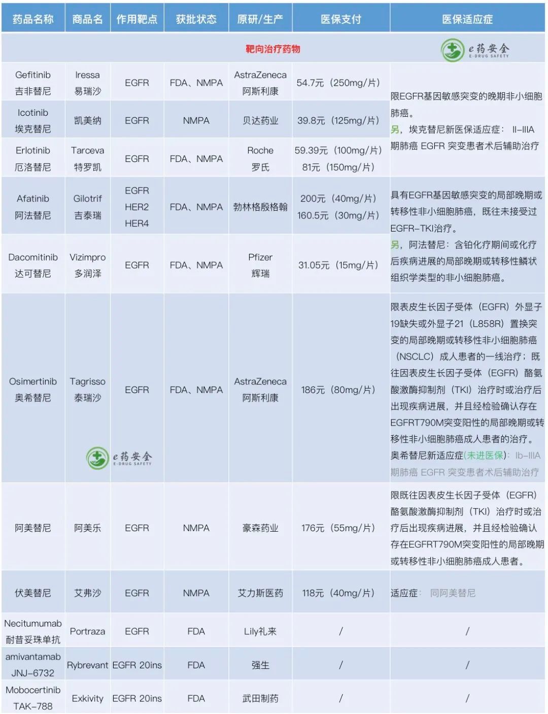 nmp肺癌，靶向及免疫治疗药物汇总表(2022年1月)