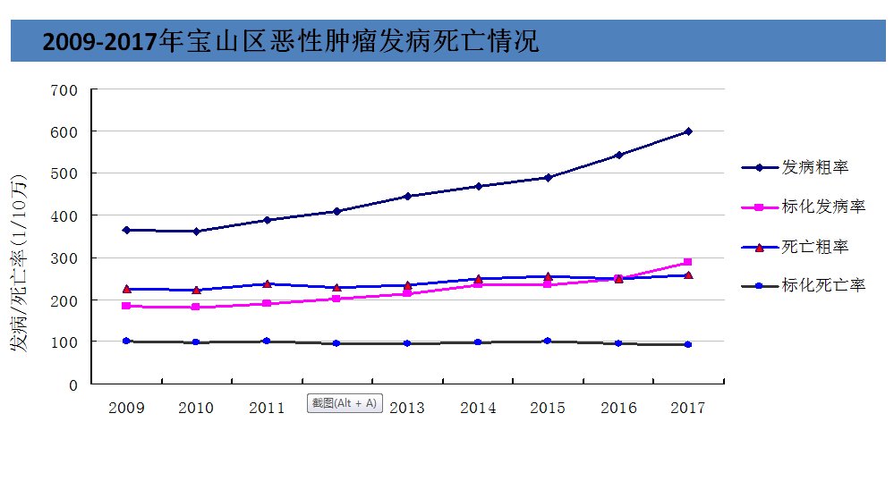 发病|宝山区最新癌症监测数据发布：恶性肿瘤发病率最高的居然是它！