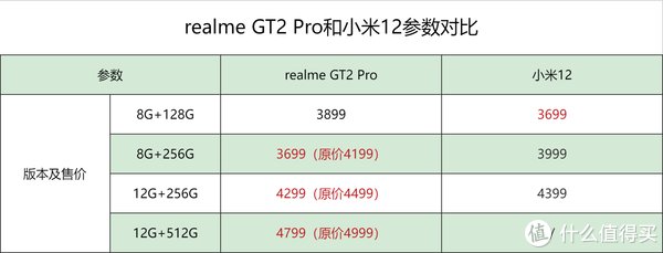 原神|3699元，小米12和realme GT2 Pro该选谁？明白人都这么选！