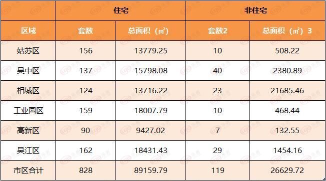 苏州市区|上周苏州新房住宅成交1472套 二手房住宅签约828套