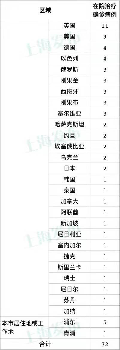 病例|12月12日（0-24时）上海无新增本土新冠肺炎病例，新增5例境外输入病例