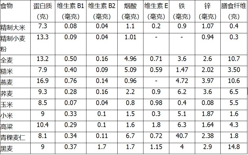 寿命|主食吃多少关乎寿命！哪种主食对人体最健康？该怎么吃？