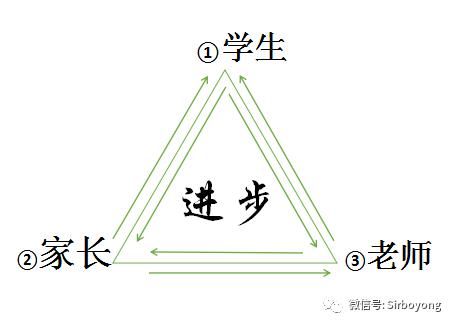 浅谈教师、学生和家长之间的三角关系