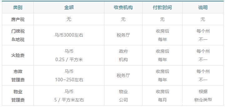 税费|干货！马来西亚购房流程及税费详解