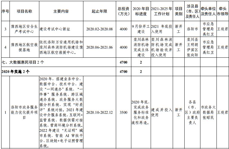 发布|洛阳市发改委发布最新通知！