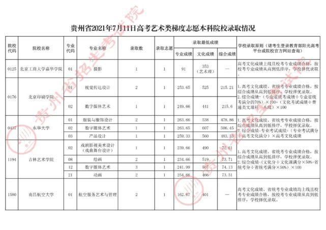 本科院校|贵州省2021年高考本科院校招生最新录取情况