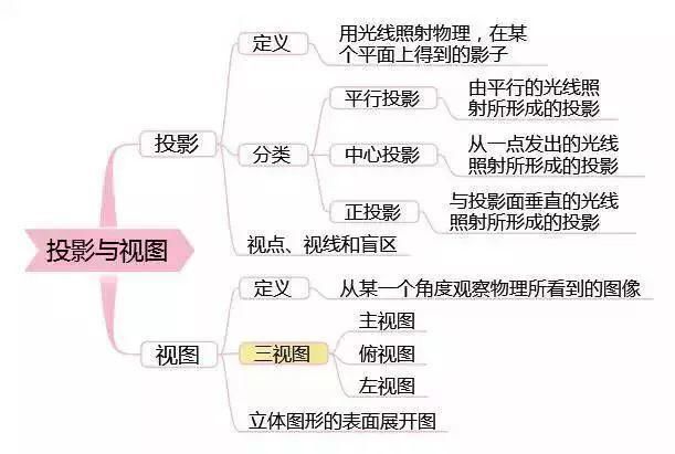 最全初中数学思维导图和秘诀