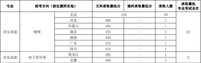 十一大|央音数据爆冷！十一大音乐学院文化课淘汰率大盘点（上）