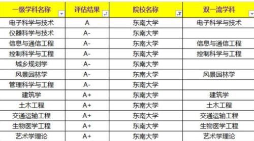 同为985的东北大学和东南大学，校名仅一字之差，实力却差距悬殊