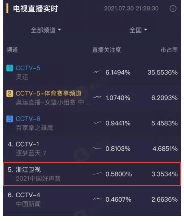 初衷|《中国好声音10》首播收视惨淡，选人违背节目初衷，助教模式形同虚设