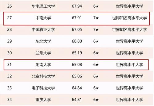 湖南省高校排名：8所高校进入全国前200，湘潭大学居第4名！