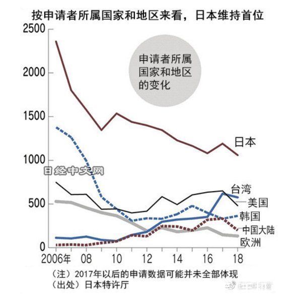 光刻胶|从专利申请量看半导体光刻技术哪家强:吾辈仍需努力