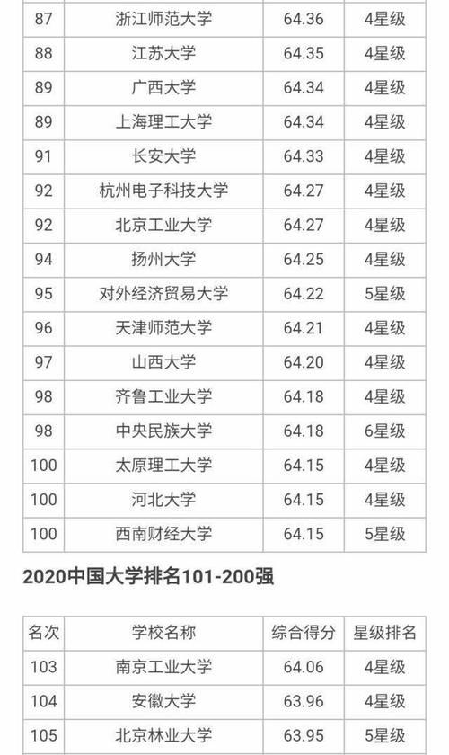 大学|7所8星、18所7星、24所6星大学上榜，2020年700所最好大学榜单！